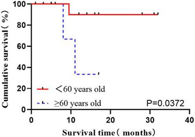 Basic and clinical study of efficacy and adverse effects of flumatinib in Ph+ ALL